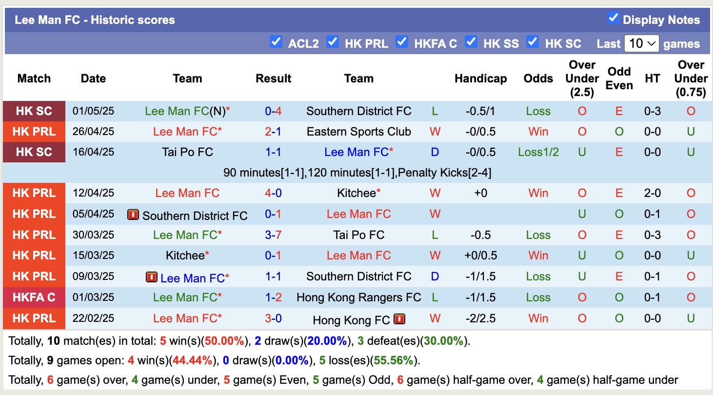 Nhận định, soi kèo Hong Kong FC vs Lee Man, 15h30 ngày 4/5: Tưng bừng bàn thắng - Ảnh 3