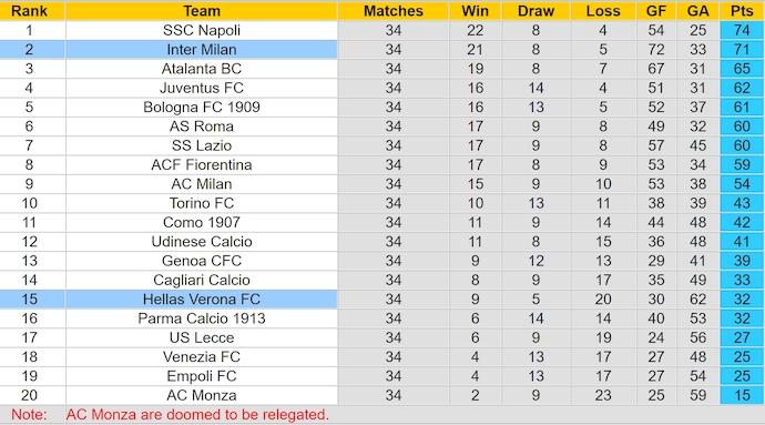 Nhận định, soi kèo Inter Milan vs Hellas Verona, 1h45 ngày 4/5: Buộc phải thắng - Ảnh 5
