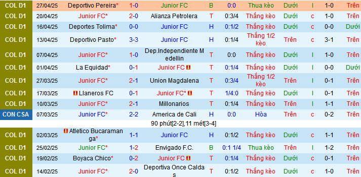 Nhận định, soi kèo Junior vs America de Cali, 08h20 ngày 4/5 - Ảnh 1