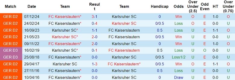 Nhận định, soi kèo Karlsruher vs Kaiserslautern, 18h30 ngày 4/5: Niềm tin cửa trên - Ảnh 3