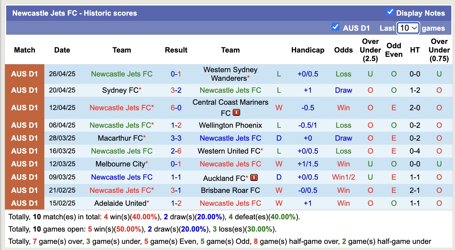 Nhận định, soi kèo Melbourne Victory vs Newcastle Jets, 14h00 ngày 4/5: Điểm tựa sân nhà - Ảnh 3