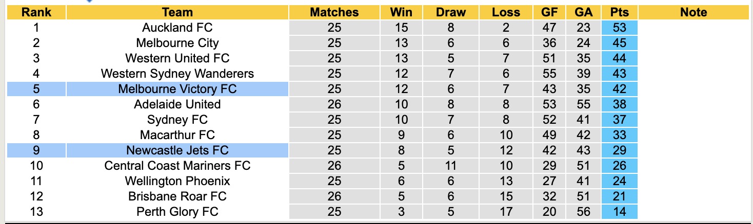 Nhận định, soi kèo Melbourne Victory vs Newcastle Jets, 14h00 ngày 4/5: Điểm tựa sân nhà - Ảnh 5