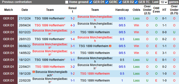 Nhận định, soi kèo Monchengladbach vs Hoffenheim, 20h30 ngày 3/5: Tin vào khách - Ảnh 4