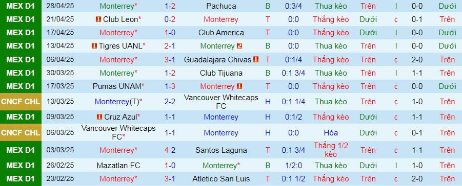 Nhận định, soi kèo Monterrey vs Pumas UNAM, 08h30 ngày 5/5 - Ảnh 1