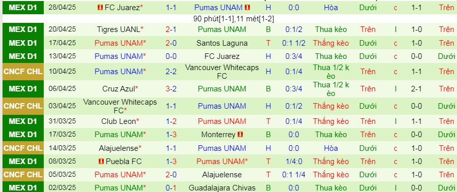 Nhận định, soi kèo Monterrey vs Pumas UNAM, 08h30 ngày 5/5 - Ảnh 2