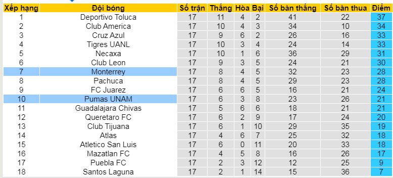 Nhận định, soi kèo Monterrey vs Pumas UNAM, 08h30 ngày 5/5 - Ảnh 4
