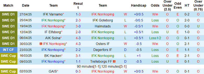 Nhận định, soi kèo Norrkoping vs Hacken, 19h00 ngày 4/5: Chia điểm? - Ảnh 1