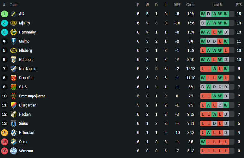 Nhận định, soi kèo Norrkoping vs Hacken, 19h00 ngày 4/5: Chia điểm? - Ảnh 4