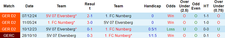 Nhận định, soi kèo Nurnberg vs Elversberg, 18h30 ngày 4/5: Chấm dứt tham vọng - Ảnh 3