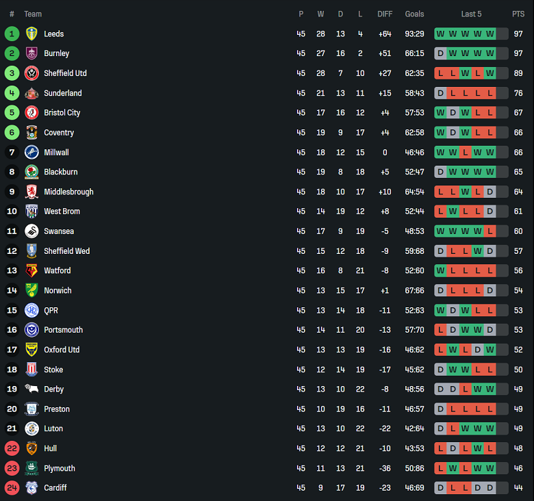 Nhận định, soi kèo Plymouth vs Leeds United, 18h30 ngày 3/5: Chính thức đăng quang - Ảnh 4