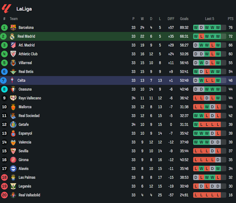 Nhận định, soi kèo Real Madrid vs Celta Vigo, 19h00 ngày 4/5: Nỗ lực tới cùng - Ảnh 4