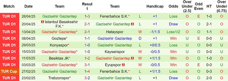 Nhận định, soi kèo Rizespor vs Gaziantep, 20h00 ngày 3/5: Khó tin cửa dưới - Ảnh 2