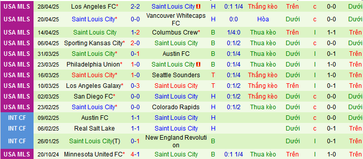Nhận định, soi kèo Seattle Sounders vs Saint Louis City, 09h30 ngày 4/5 - Ảnh 2