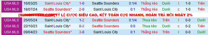 Nhận định, soi kèo Seattle Sounders vs Saint Louis City, 09h30 ngày 4/5 - Ảnh 3