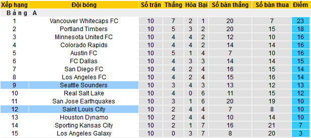 Nhận định, soi kèo Seattle Sounders vs Saint Louis City, 09h30 ngày 4/5 - Ảnh 4