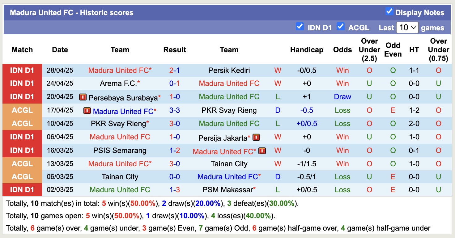 Nhận định, soi kèo Semen Padang vs Madura United, 15h30 ngày 4/5: Tin vào đội khách - Ảnh 3