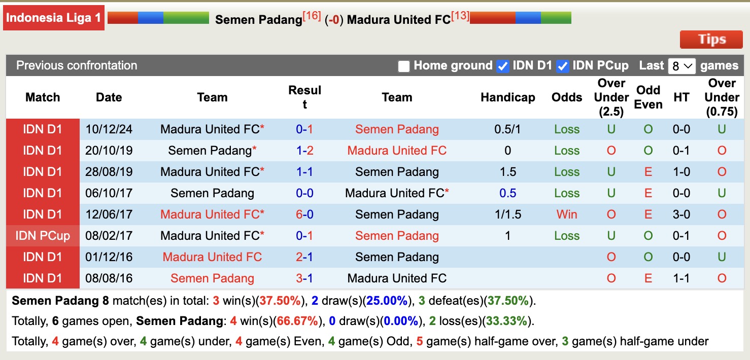 Nhận định, soi kèo Semen Padang vs Madura United, 15h30 ngày 4/5: Tin vào đội khách - Ảnh 4