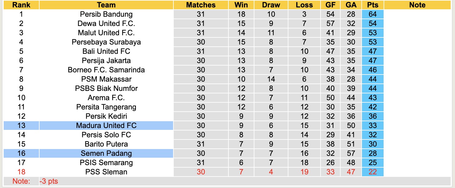 Nhận định, soi kèo Semen Padang vs Madura United, 15h30 ngày 4/5: Tin vào đội khách - Ảnh 5