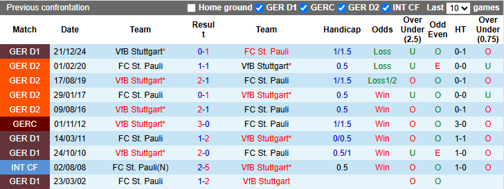 Nhận định, soi kèo St. Pauli vs Stuttgart, 20h30 ngày 3/5: Động lực lớn - Ảnh 4