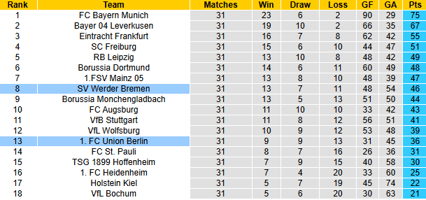 Nhận định, soi kèo Union Berlin vs Bremen, 20h30 ngày 3/5: Khách phá dớp - Ảnh 7