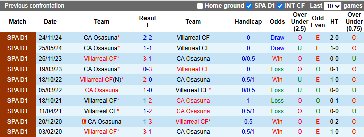 Nhận định, soi kèo Villarreal vs Osasuna, 21h15 ngày 3/5: Hướng về Top 4 - Ảnh 4