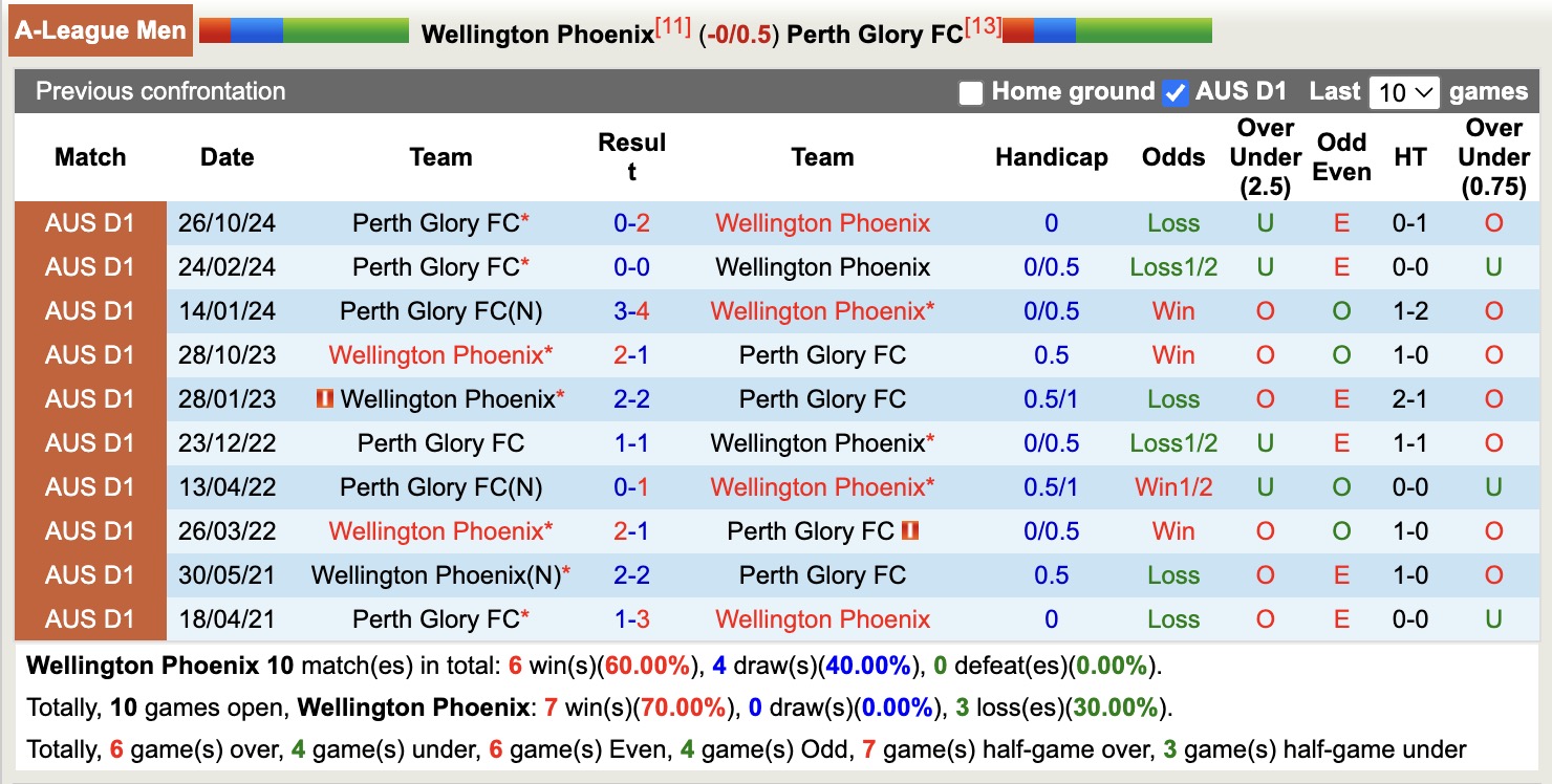 Nhận định, soi kèo Wellington Phoenix vs Perth Glory, 12h00 ngày 4/5: Những người khốn khổ - Ảnh 4