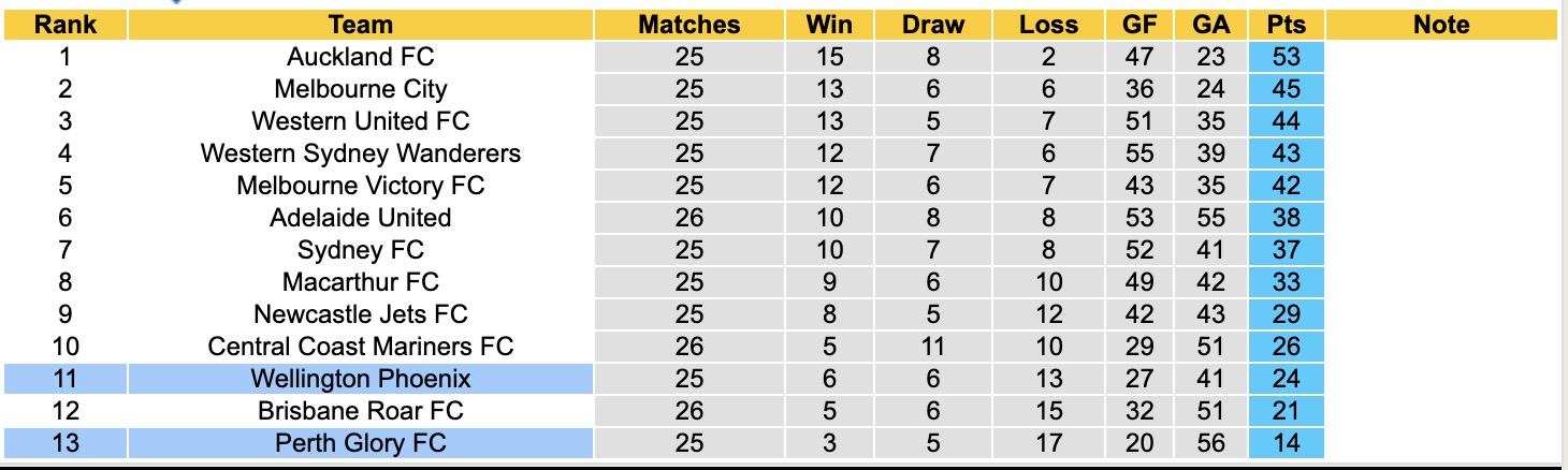 Nhận định, soi kèo Wellington Phoenix vs Perth Glory, 12h00 ngày 4/5: Những người khốn khổ - Ảnh 5