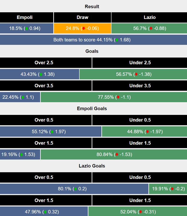 Siêu máy tính dự đoán Empoli vs Lazio, 17h30 ngày 4/5 - Ảnh 1