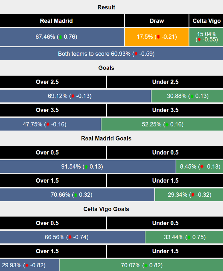 Siêu máy tính dự đoán Real Madrid vs Celta Vigo, 19h00 ngày 4/5 - Ảnh 1