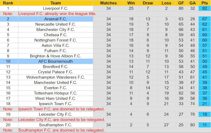 Soi kèo phạt góc Arsenal vs Bournemouth, 23h30 ngày 3/5 - Ảnh 4