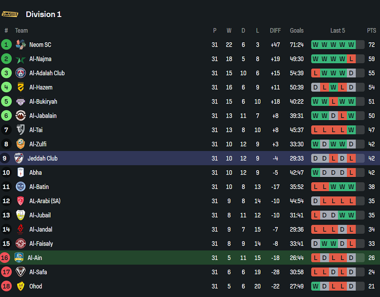 Nhận định, soi kèo Al Ain vs Jeddah, 20h30 ngày 5/5: Đến lúc xuống hạng - Ảnh 4