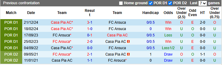 Nhận định, soi kèo Arouca vs Casa Pia, 0h00 ngày 5/5: Chỉ cần hoà là đủ - Ảnh 3