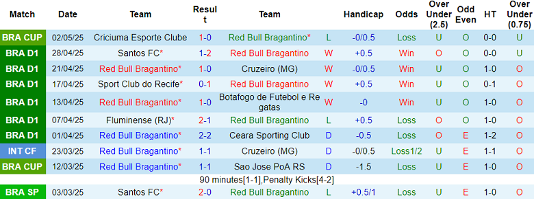 Nhận định, soi kèo Bragantino vs Mirassol, 06h00 ngày 6/5: Bắt nạt ‘lính mới’ - Ảnh 1