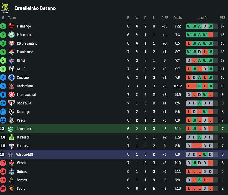Nhận định, soi kèo Bragantino vs Mirassol, 06h00 ngày 6/5: Bắt nạt ‘lính mới’ - Ảnh 4