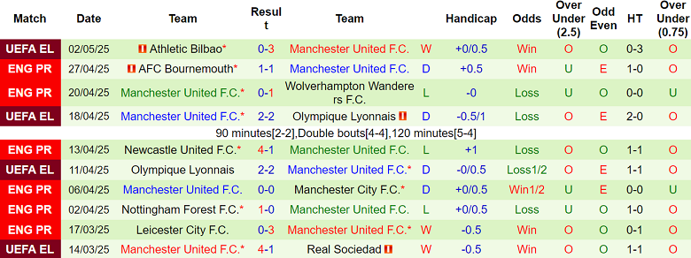 Nhận định, soi kèo Brentford vs MU, 20h00 ngày 4/5: Khó tin cửa trên - Ảnh 2