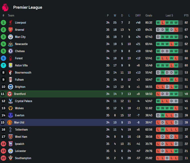 Nhận định, soi kèo Brentford vs MU, 20h00 ngày 4/5: Khó tin cửa trên - Ảnh 4