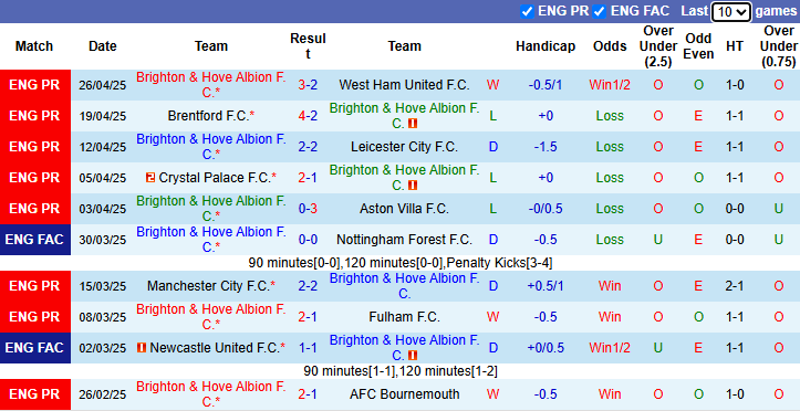 Nhận định, soi kèo Brighton vs Newcastle, 20h00 ngày 4/5: Chích chòe gặp khó - Ảnh 2