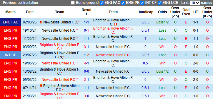 Nhận định, soi kèo Brighton vs Newcastle, 20h00 ngày 4/5: Chích chòe gặp khó - Ảnh 4