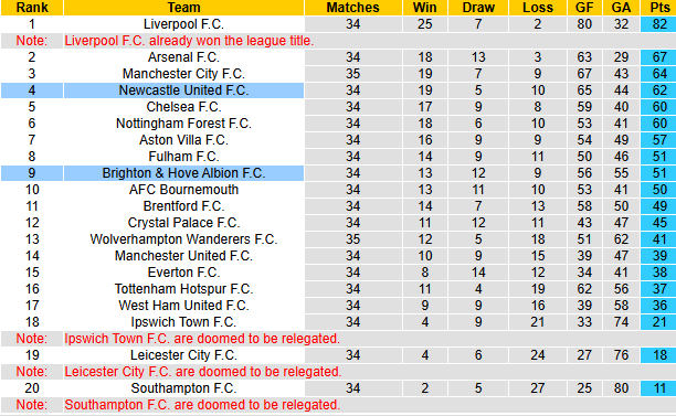 Nhận định, soi kèo Brighton vs Newcastle, 20h00 ngày 4/5: Chích chòe gặp khó - Ảnh 6