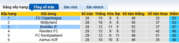 Nhận định, soi kèo Brondby vs Copenhagen, 21h00 ngày 4/5: Chia điểm! - Ảnh 1