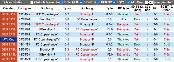 Nhận định, soi kèo Brondby vs Copenhagen, 21h00 ngày 4/5: Chia điểm! - Ảnh 2