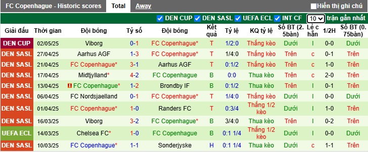 Nhận định, soi kèo Brondby vs Copenhagen, 21h00 ngày 4/5: Chia điểm! - Ảnh 3