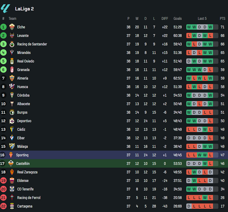 Nhận định, soi kèo Castellon vs Sporting Gijon, 01h30 ngày 6/5: Cửa trên thất thế - Ảnh 4