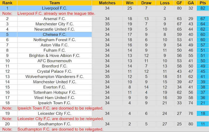 Nhận định, soi kèo Chelsea vs Liverpool, 22h30 ngày 4/5: Biến nguy thành cơ - Ảnh 5