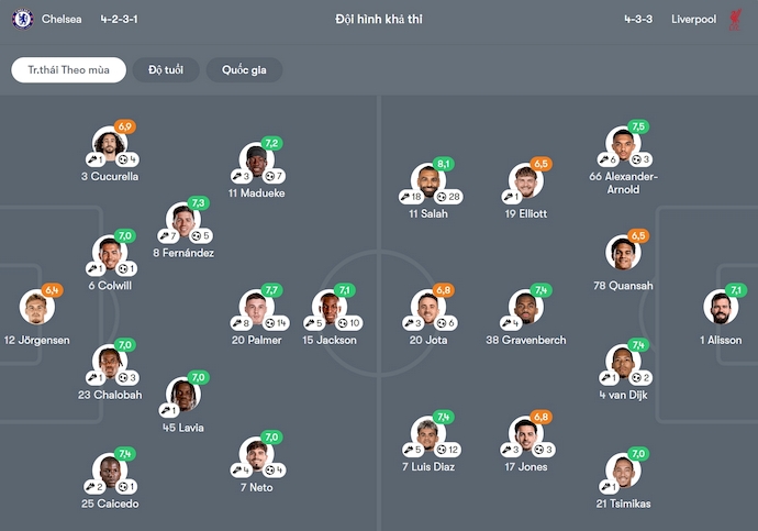 Nhận định, soi kèo Chelsea vs Liverpool, 22h30 ngày 4/5: Biến nguy thành cơ - Ảnh 7