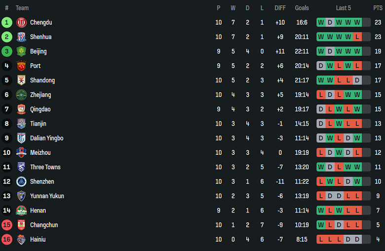 Nhận định, soi kèo Chengdu Rongcheng vs Zhejiang, 18h35 ngày 5/5: Khó tin cửa dưới - Ảnh 4