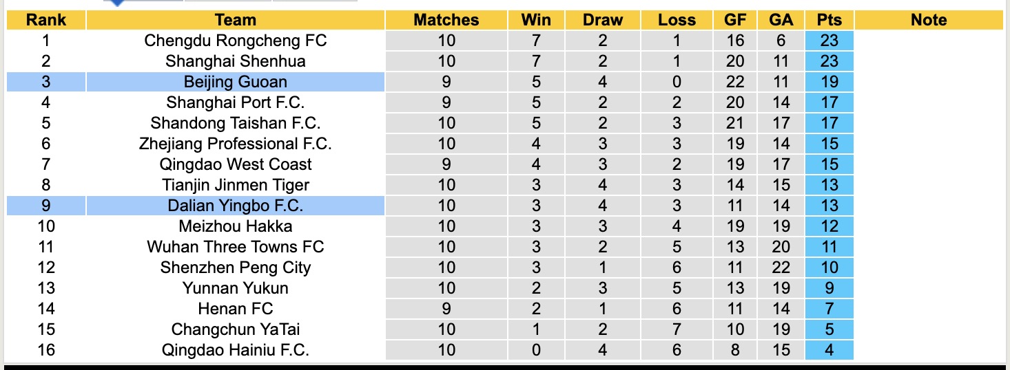 Nhận định, soi kèo Dalian Yingbo vs Beijing Guoan, 14h30 ngày 5/5: Chuỗi dài bất bại - Ảnh 4