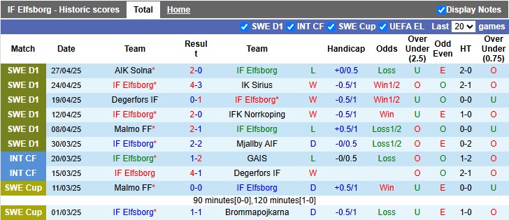 Nhận định, soi kèo Elfsborg vs GAIS, 0h10 ngày 6/5: Chủ nhà sáng cửa - Ảnh 2