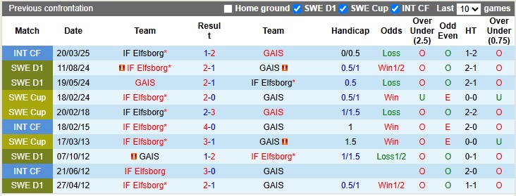 Nhận định, soi kèo Elfsborg vs GAIS, 0h10 ngày 6/5: Chủ nhà sáng cửa - Ảnh 4