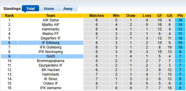 Nhận định, soi kèo Elfsborg vs GAIS, 0h10 ngày 6/5: Chủ nhà sáng cửa - Ảnh 5